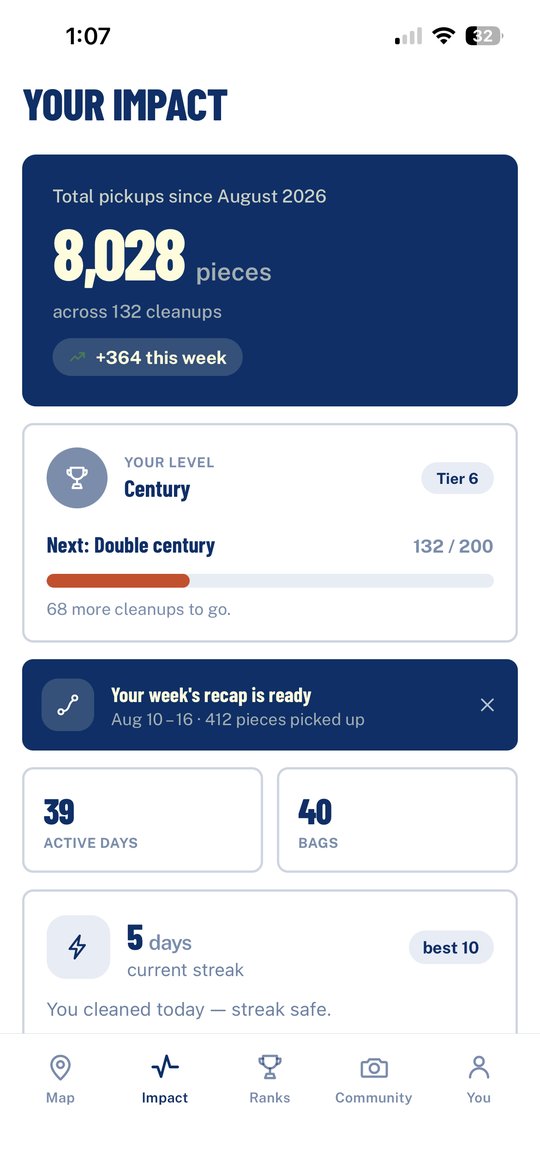 The Your Impact screen: 8,028 pieces across 132 cleanups, level Century, a five-day streak and a weekly recap.